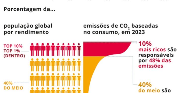 Os 0,1% mais ricos do planeta emitiram 298 toneladas de CO2 em 2023 — Foto: Arte O Globo