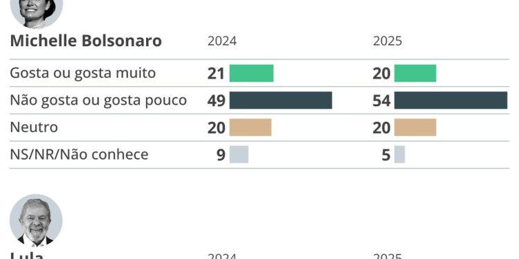 Pesquisa "A Cara da Democracia" mostra percepção dos brasileiros sobre políticos — Foto: Arte/ O Globo
