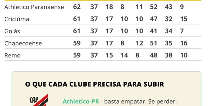 Quem pode subir na última rodada da Série B do Brasileirão — Foto: Editoria de Artes