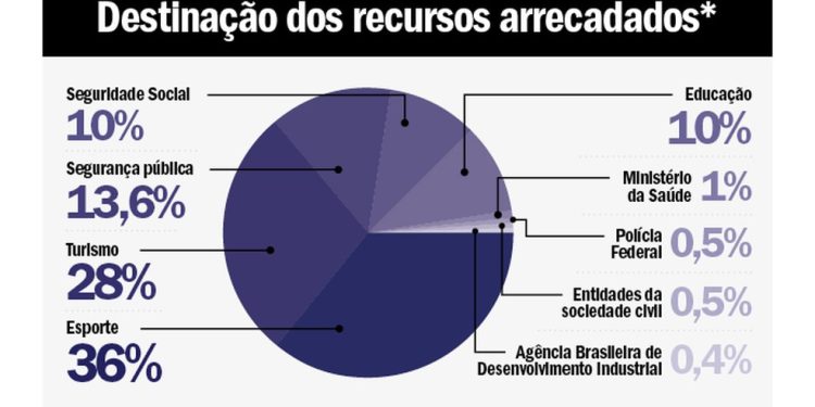 Lei das Bets define a distribuição da receita arrecadada — Foto: Divulgação
