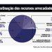 Lei das Bets define a distribuição da receita arrecadada — Foto: Divulgação