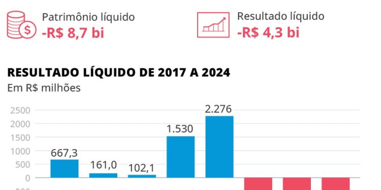Dados sobre a crise financeira dos Correios — Foto: Editoria de Arte