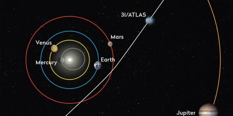 Trajetória do cometa interestelar 3I/ATLAS através do nosso sistema solar — Foto: NASA/JPL-Caltech