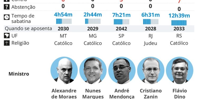A aprovação dos atuais ministros do STF no Senado — Foto: Editoria de arte