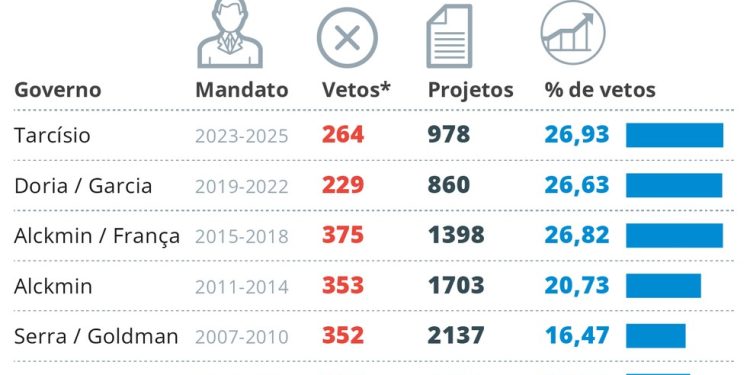 Compare os vetos dos diferentes governadores de São Paulo — Foto: Arte O Globo