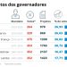 Compare os vetos dos diferentes governadores de São Paulo — Foto: Arte O Globo