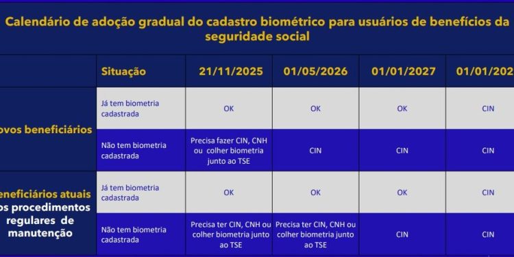 Prazos para implementação de biometria em benefícios sociais — Foto: Reprodução