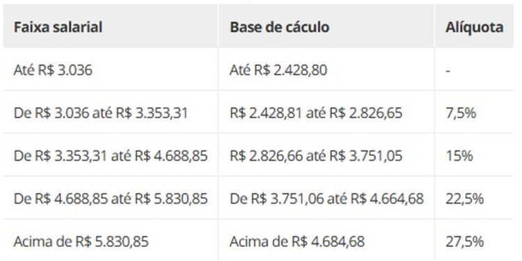 Tabela de IR — Foto: Criação O Globo