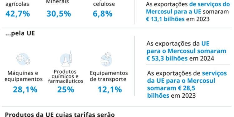 Mercosul x UE — Foto: Criação O Globo