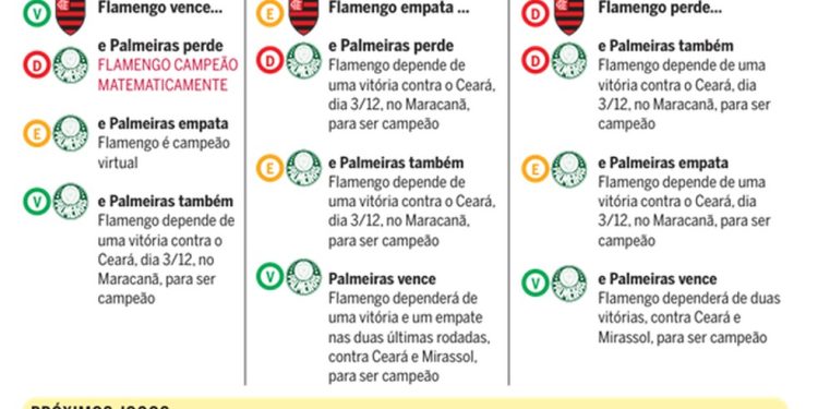 Cenários para o Flamengo ser campeão brasileiro amanhã, na 36ª rodada — Foto: Editoria de Arte