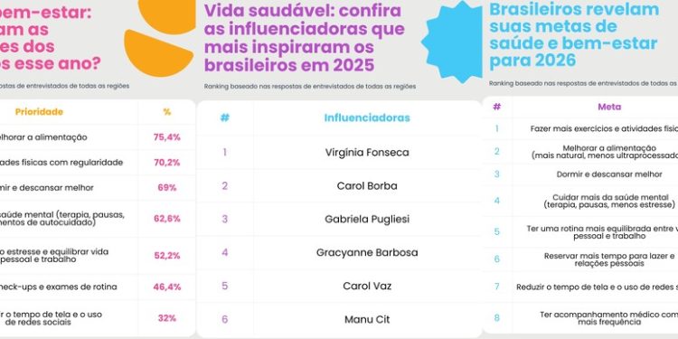 O que os brasileiros aprenderam sobre bem-estar em 2025 com influenciadoras digitais — Foto: Divulgação Vhita