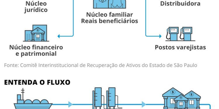 Como funciona a organização — Foto: Editoria de arte