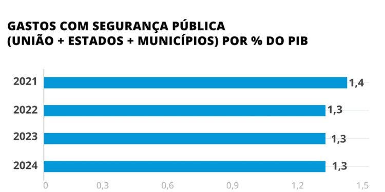 Brasil gasta menos com polícia — Foto: Editoria de arte