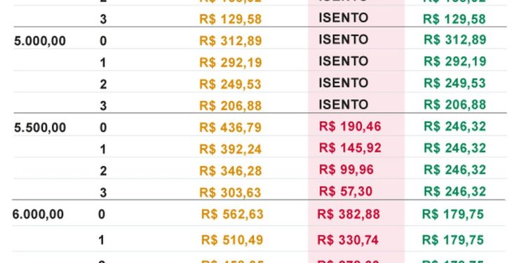 Descontos no IR por faixa de renda — Foto: Editoria de Arte
