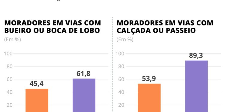 Gráficos mostram realidade do entorno de domicílios dentro e fora de favelas — Foto: Arte O Globo