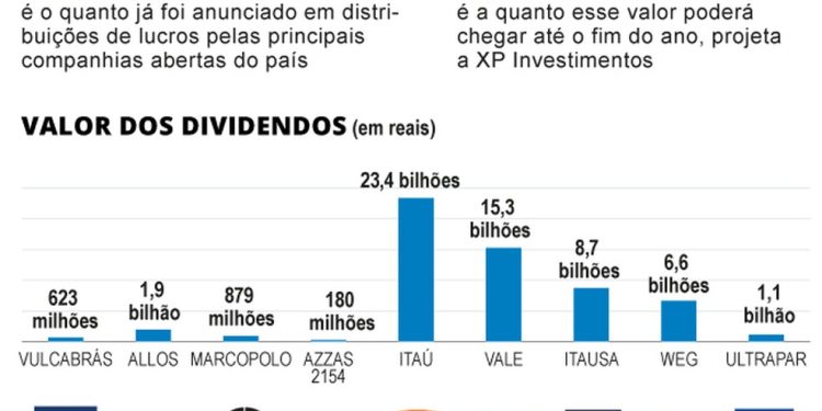 Distribuição de lucros — Foto: Criação O Globo