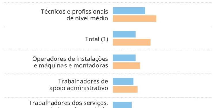 Rendimento médio por cor ou raça segundo grupo ocupacional — Foto: Arte O Globo