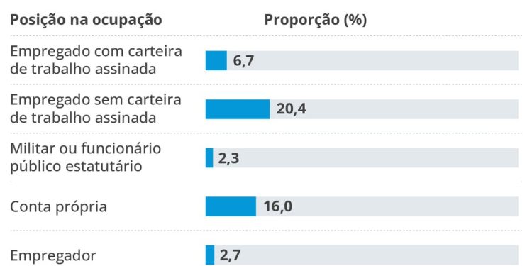 População ocupada na linha da pobreza segundo posição na ocupação — Foto: Arte O Globo