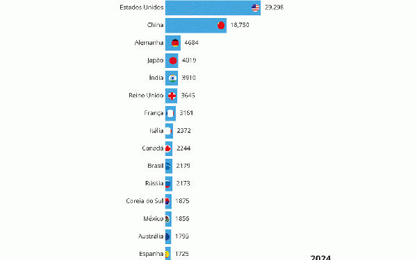Corrida dos PIBs, ranking das maiores economias do mundo, segundo o FMI. — Foto: Editoria de Arte
