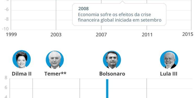 A economia brasileira nos últimos mandatos presidenciais — Foto: Infografia