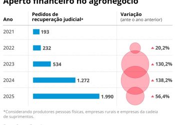 Evolução do número de pedidos de recuperação judicial no agronegócio — Foto: Criação