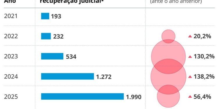 Evolução do número de pedidos de recuperação judicial no agronegócio — Foto: Criação