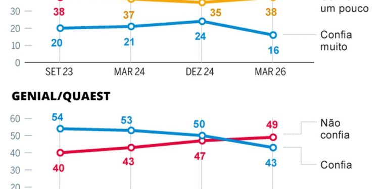 Pesquisa Genial/Quaest mostra avaliação do STF — Foto: Editoria de Arte