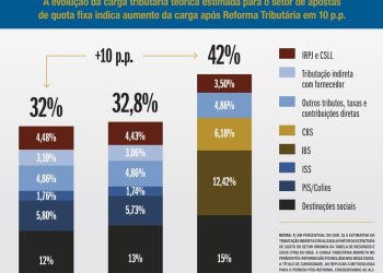 NOTAS: 1) EM PERCENTUAL DO GGR. 2) A ESTIMATIVA DA TRIBUTAÇÃO INDIRETA É REALIZADA A PARTIR DA ESTRUTURA DE CUSTO DO SETOR ORIUNDA DA TABELA DE RECURSOS E USOS (TRU) DO IBGE. A CARGA TRIBUTÁRIA INDIRETA NO PERÍODO PÓS-REFORMA NÃO FOI INCLUÍDA NOS RESULTADOS. A TÍTULO DE CURIOSIDADE, AO REPLICAR A METODOLOGIA PARA O PERÍODO PÓS-REFORMA, CONSIDERANDO AS ALÍQUOTAS DO IBS E DA CBS E OS REGIMES DIFERENCIADOS, A TRIBUTAÇÃO COM FORNECEDORES TENDE A SER TRÊS VEZES SUPERIOR À ATUAL, MAS, NA PRÁTICA, OS MECANISMOS DE CREDITAMENTO PREVISTOS NO NOVO SISTEMA NEUTRALIZAM ESSE EFEITO NO RESULTADO LÍQUIDO, MAS SE MANTENDO OS EFEITOS DE OUTROS TRIBUTOS, COMO INSS, CSLL E IRPJ. ELABORAÇÃO LCA CONSULTORIA ECONÔMICA. — Foto: Arte/G.Lab