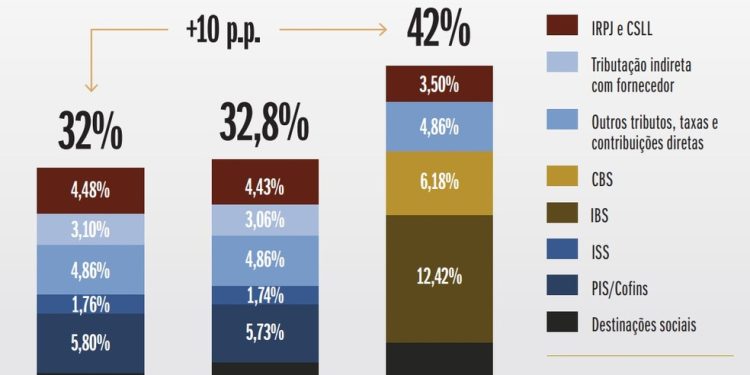 NOTAS: 1) EM PERCENTUAL DO GGR. 2) A ESTIMATIVA DA TRIBUTAÇÃO INDIRETA É REALIZADA A PARTIR DA ESTRUTURA DE CUSTO DO SETOR ORIUNDA DA TABELA DE RECURSOS E USOS (TRU) DO IBGE. A CARGA TRIBUTÁRIA INDIRETA NO PERÍODO PÓS-REFORMA NÃO FOI INCLUÍDA NOS RESULTADOS. A TÍTULO DE CURIOSIDADE, AO REPLICAR A METODOLOGIA PARA O PERÍODO PÓS-REFORMA, CONSIDERANDO AS ALÍQUOTAS DO IBS E DA CBS E OS REGIMES DIFERENCIADOS, A TRIBUTAÇÃO COM FORNECEDORES TENDE A SER TRÊS VEZES SUPERIOR À ATUAL, MAS, NA PRÁTICA, OS MECANISMOS DE CREDITAMENTO PREVISTOS NO NOVO SISTEMA NEUTRALIZAM ESSE EFEITO NO RESULTADO LÍQUIDO, MAS SE MANTENDO OS EFEITOS DE OUTROS TRIBUTOS, COMO INSS, CSLL E IRPJ. ELABORAÇÃO LCA CONSULTORIA ECONÔMICA. — Foto: Arte/G.Lab