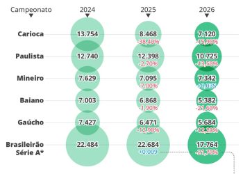 Públicos dos Estaduais e do Brasileiro em 2026 — Foto: Editoria de arte/O GLOBO