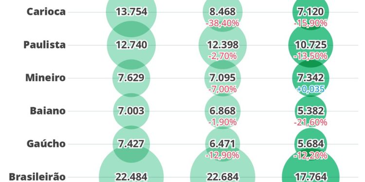 Públicos dos Estaduais e do Brasileiro em 2026 — Foto: Editoria de arte/O GLOBO