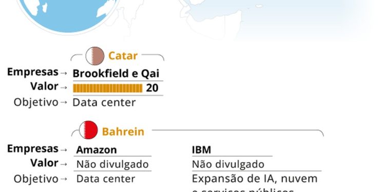 Investimentos em IA no Oriente Médio — Foto: Editoria de Arte