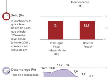 O retrato da economia — Foto: Editoria de Arte/O Globo