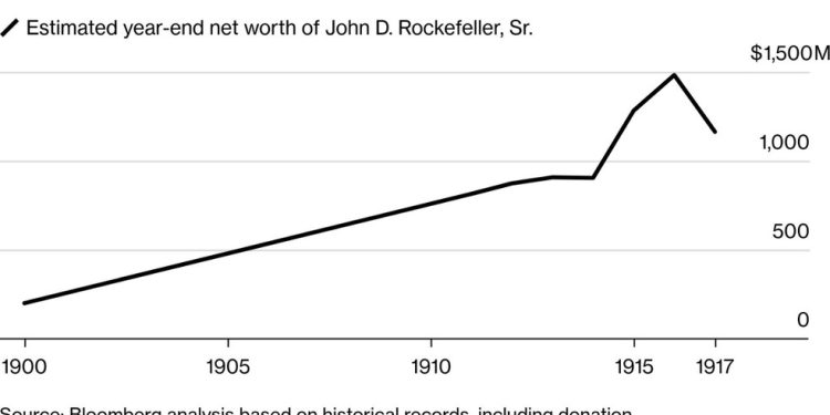 A jornada de Rockefeller até o US$ 1 bilhão — Foto: Bloomberg
