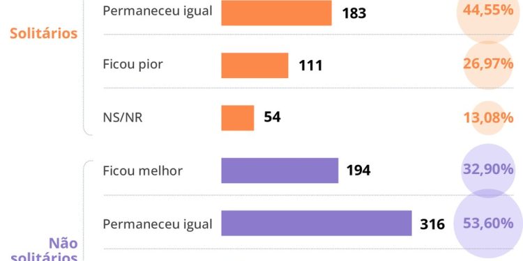 Pesquisa feita pela ONG Family Tasks — Foto: Editoria de Arte