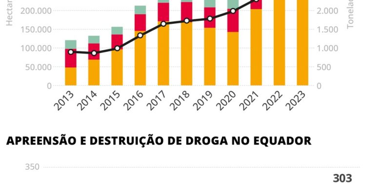 Números do narcotráfico na região — Foto: Editoria de Arte/O Globo