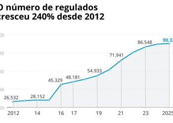 Confira a evolução dos regulados sob o escopo da CVM — Foto: Editoria de Arte