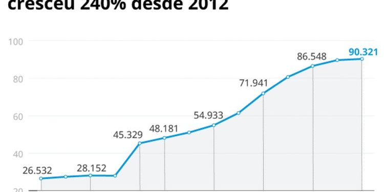 Confira a evolução dos regulados sob o escopo da CVM — Foto: Editoria de Arte