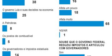 Pesquisa Genial/Quaest — Foto: Editoria de Arte
