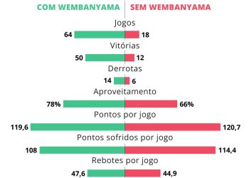 Aproveitamento do San Antonio Spurs com e sem Wembanyama em quadra — Foto: Editoria de arte