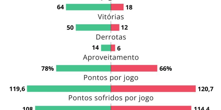 Aproveitamento do San Antonio Spurs com e sem Wembanyama em quadra — Foto: Editoria de arte