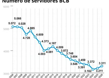 Número de funcionários do Banco Central — Foto: Editoria de Arte