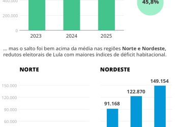 Novas regras, parcerias regionais e classe média: como Lula reforça Minha Casa, Minha Vida em sua vitrine eleitoral