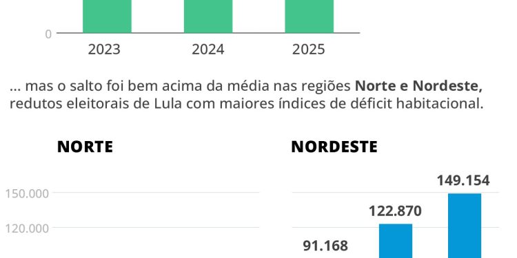 Novas regras, parcerias regionais e classe média: como Lula reforça Minha Casa, Minha Vida em sua vitrine eleitoral