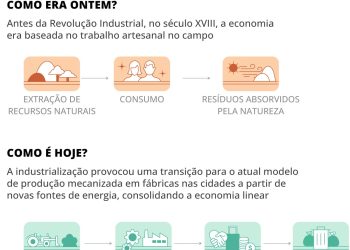 Você sabe o que é economia circular? Spoiler: não é só separar lixo e reciclar