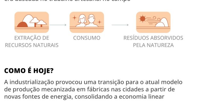 Você sabe o que é economia circular? Spoiler: não é só separar lixo e reciclar