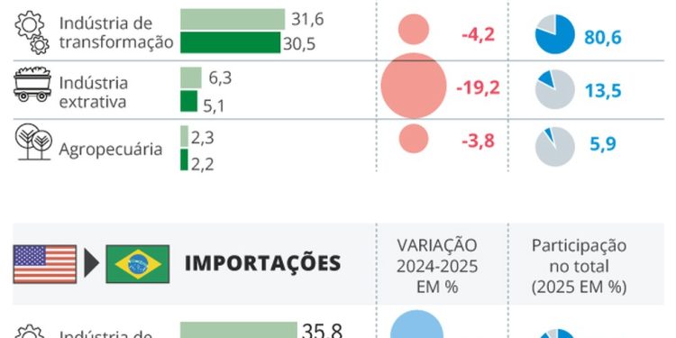 Políticas de Trump afetam a corrente comercial entre Brasil e EUA — Foto: Editoria de Arte