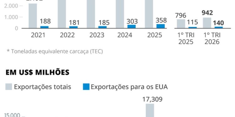 Carne bovina brasileira ganha espaço nos EUA — Foto: Editoria de Arte