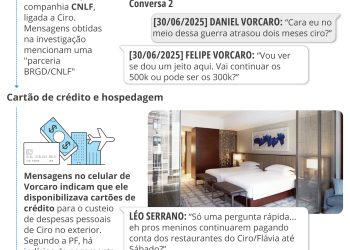 Com Ciro Nogueira, operação do Master chega a líderes do Centrão pela primeira vez