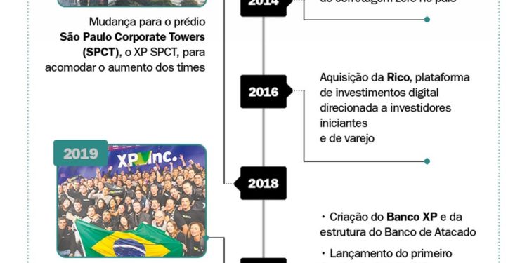 Linha do tempo: 25 anos de história da XP. — Foto: Arte/Glab